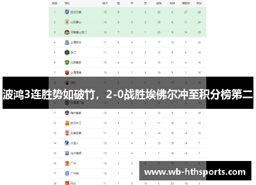 波鸿3连胜势如破竹，2-0战胜埃佛尔冲至积分榜第二